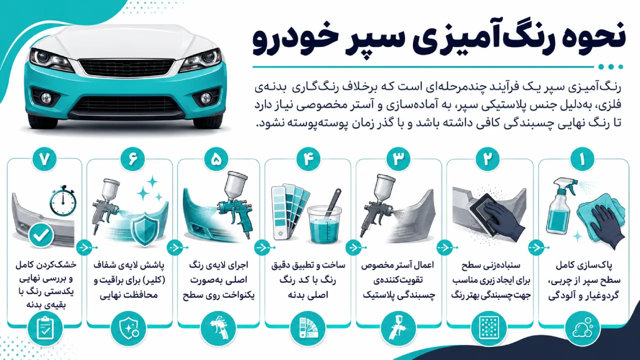 نحوه‌ی رنگ آمیزی سپر خودرو و مراحل آن